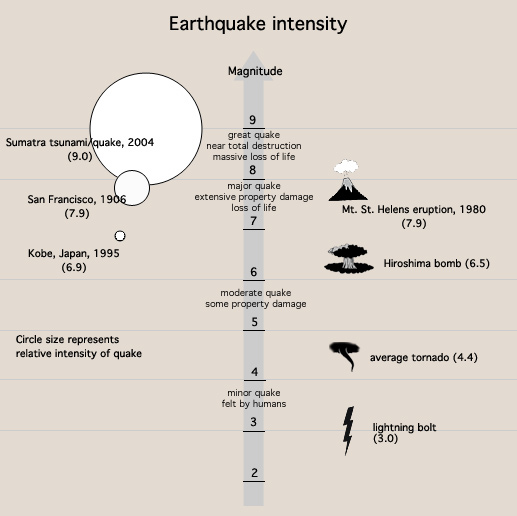 Magnitude comparisons