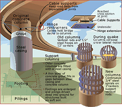 Retrofitting a freeway overpass