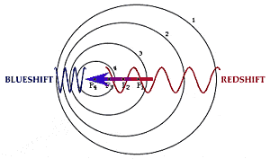 Blueshift, Redshift