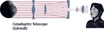 Schmidt's Catadioptric Telescope