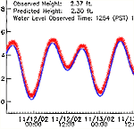 Tide table - Nat'l Weather Service 