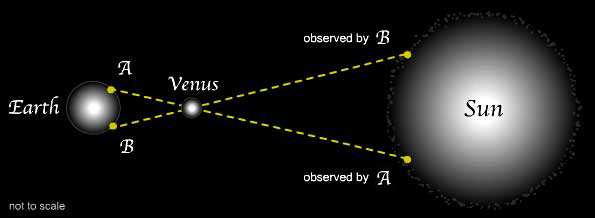 Two points observed from Earth